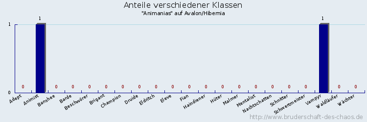 Anteile verschiedener Klassen