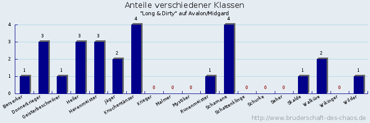 Anteile verschiedener Klassen