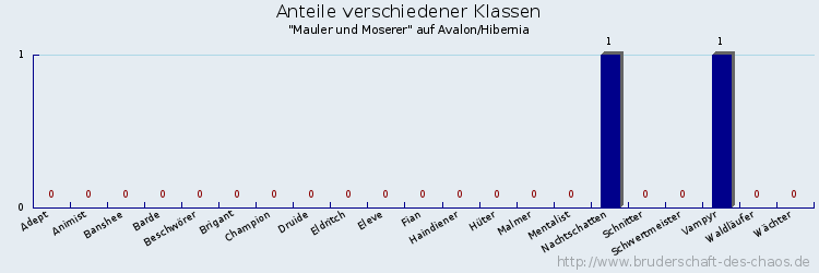 Anteile verschiedener Klassen