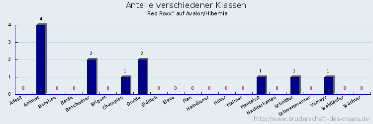 Anteile verschiedener Klassen