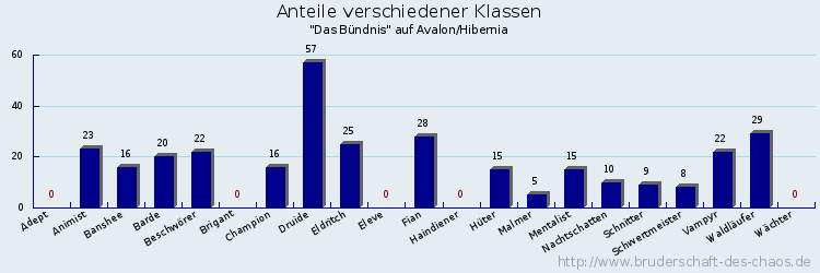 Anteile verschiedener Klassen