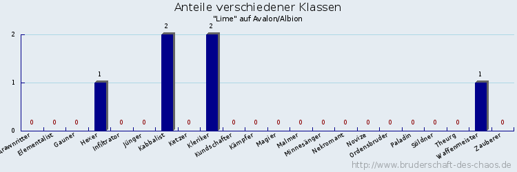 Anteile verschiedener Klassen