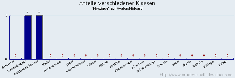 Anteile verschiedener Klassen