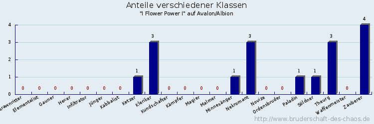 Anteile verschiedener Klassen