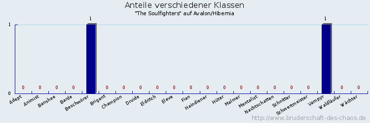 Anteile verschiedener Klassen