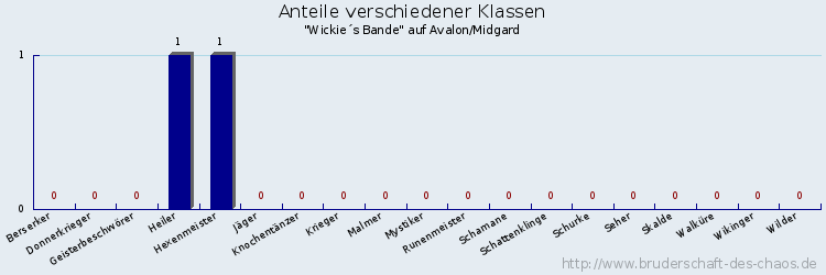 Anteile verschiedener Klassen