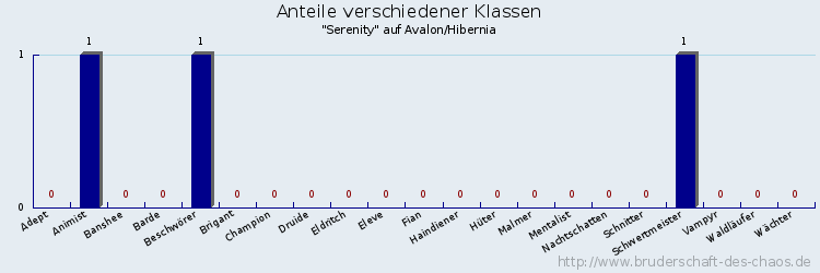 Anteile verschiedener Klassen