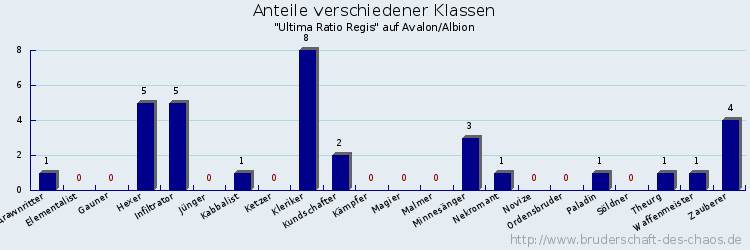 Anteile verschiedener Klassen