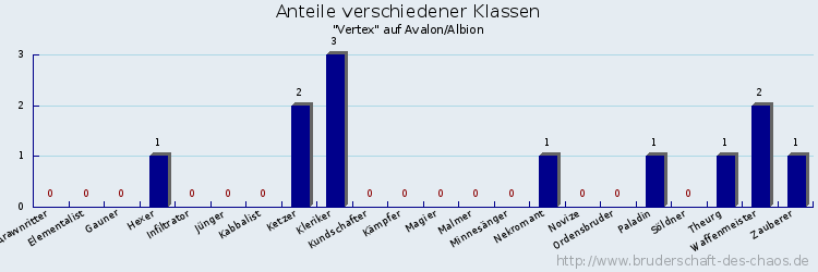 Anteile verschiedener Klassen