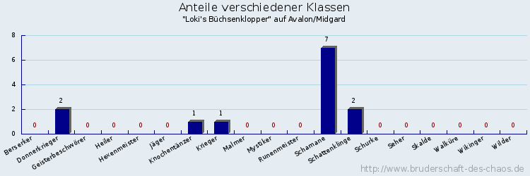 Anteile verschiedener Klassen