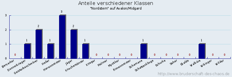 Anteile verschiedener Klassen