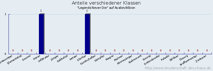 Anteile verschiedener Klassen