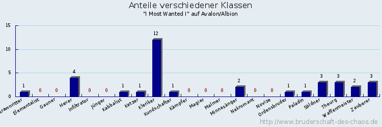 Anteile verschiedener Klassen