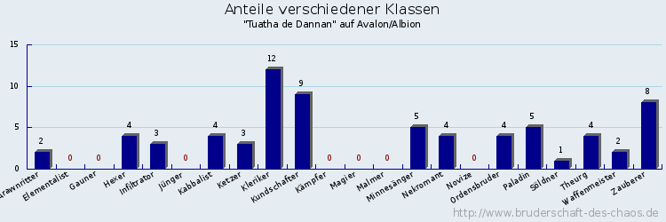 Anteile verschiedener Klassen