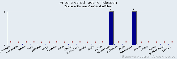 Anteile verschiedener Klassen