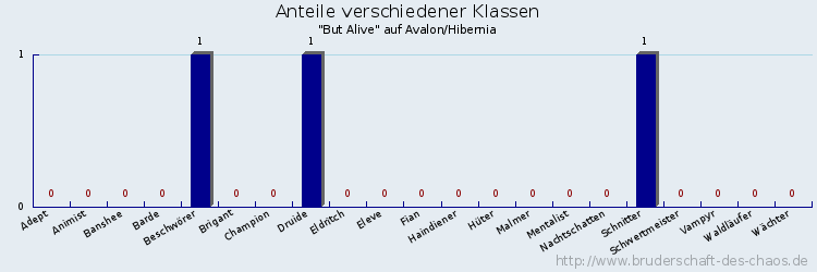 Anteile verschiedener Klassen