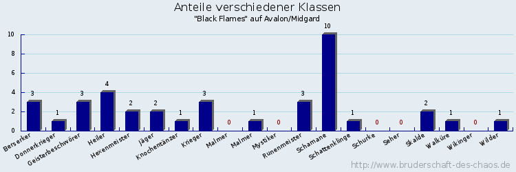 Anteile verschiedener Klassen