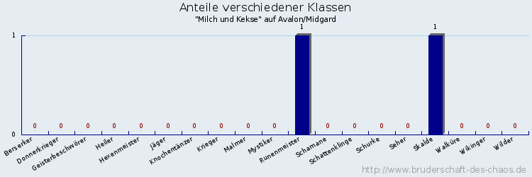 Anteile verschiedener Klassen