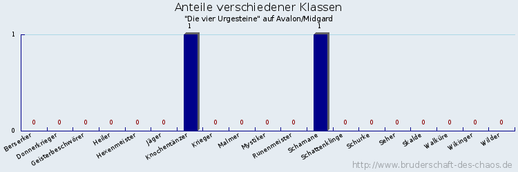 Anteile verschiedener Klassen