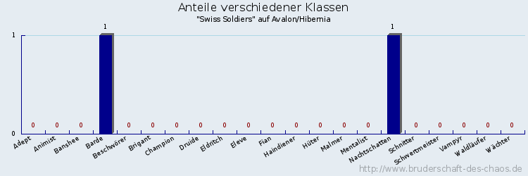 Anteile verschiedener Klassen