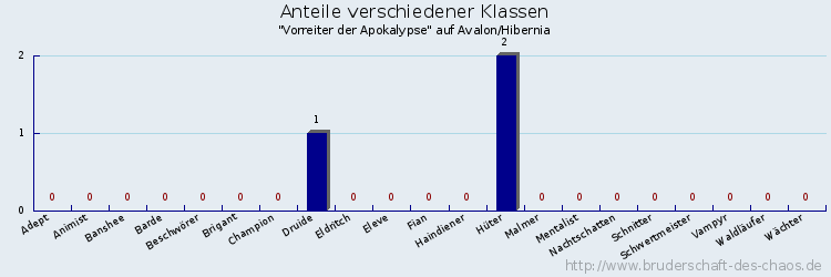 Anteile verschiedener Klassen