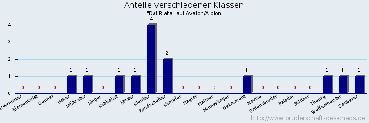 Anteile verschiedener Klassen