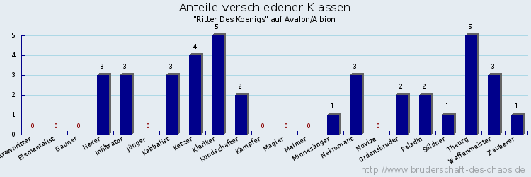 Anteile verschiedener Klassen