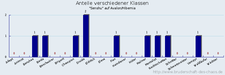 Anteile verschiedener Klassen