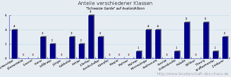 Anteile verschiedener Klassen