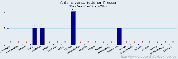 Anteile verschiedener Klassen