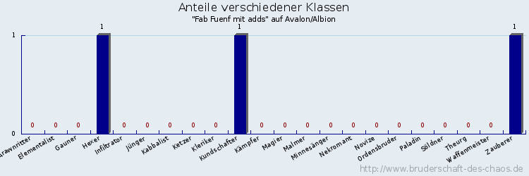 Anteile verschiedener Klassen