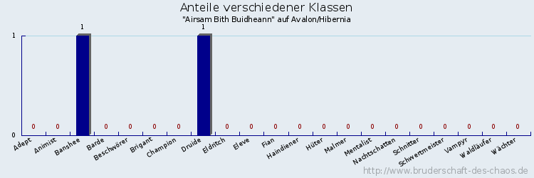 Anteile verschiedener Klassen