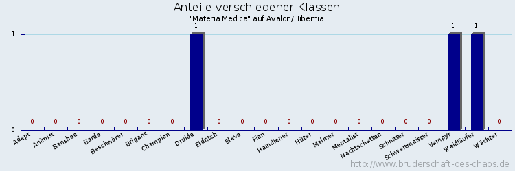 Anteile verschiedener Klassen