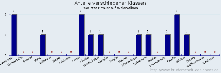 Anteile verschiedener Klassen