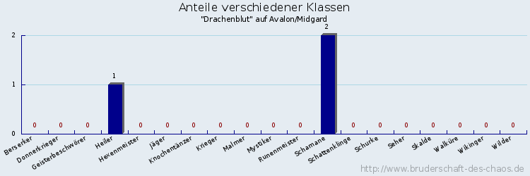 Anteile verschiedener Klassen