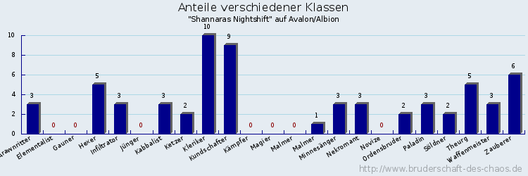 Anteile verschiedener Klassen