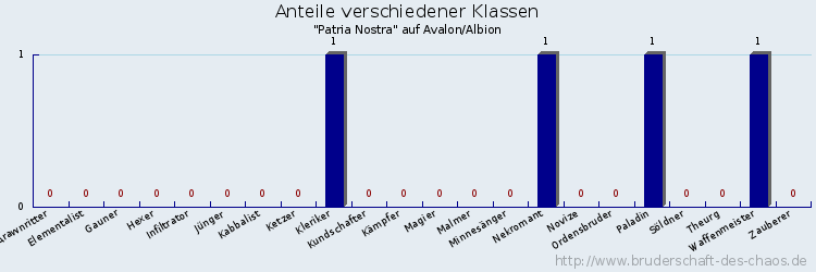 Anteile verschiedener Klassen