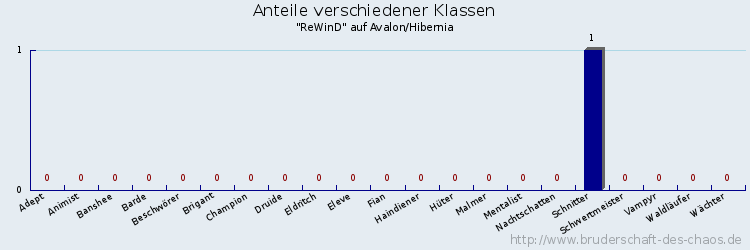 Anteile verschiedener Klassen