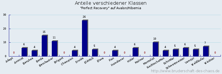 Anteile verschiedener Klassen