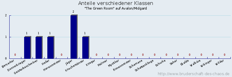 Anteile verschiedener Klassen