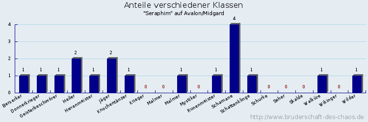 Anteile verschiedener Klassen