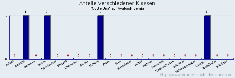 Anteile verschiedener Klassen