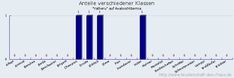 Anteile verschiedener Klassen