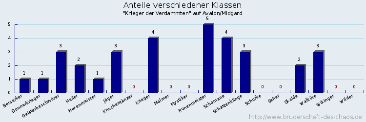 Anteile verschiedener Klassen