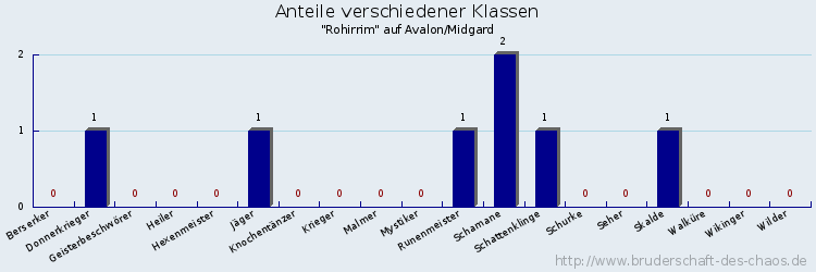 Anteile verschiedener Klassen