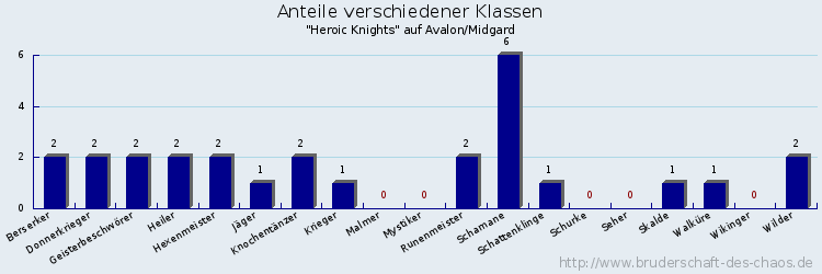 Anteile verschiedener Klassen