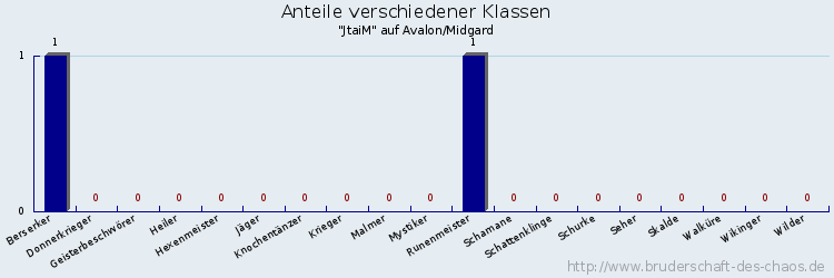 Anteile verschiedener Klassen