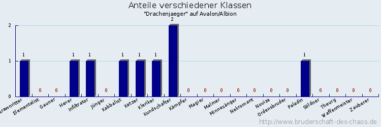 Anteile verschiedener Klassen