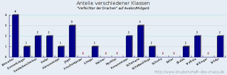 Anteile verschiedener Klassen