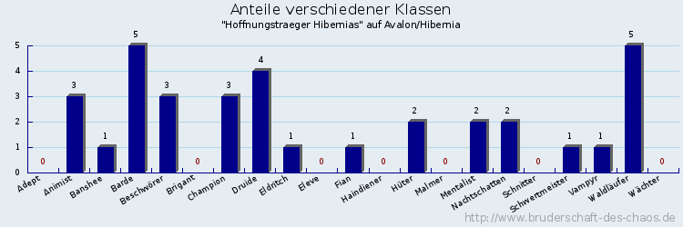 Anteile verschiedener Klassen